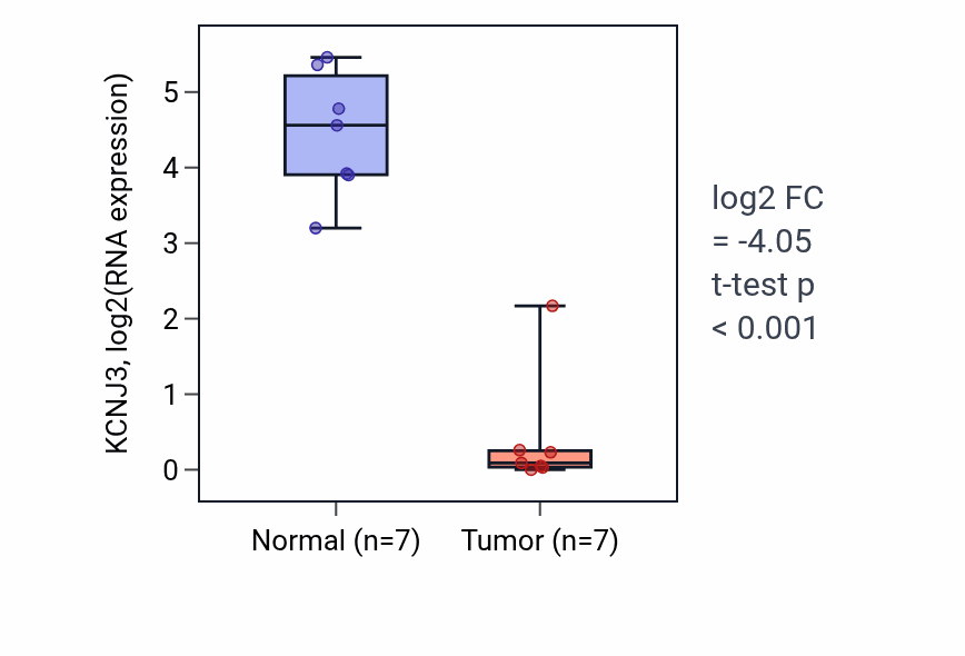 Tumor-vs-normal expression box plot for KCNJ3 in KICH.