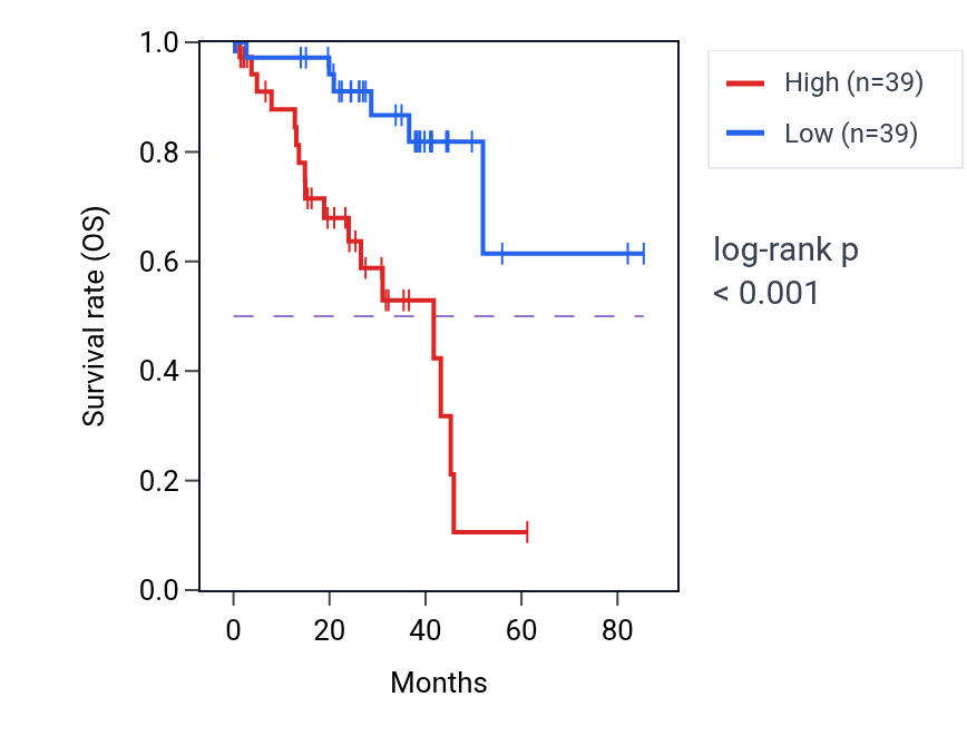 Kaplan&ndash;Meier survival curve for KCNJ4 RNA expression in UVM: high vs low expression groups.