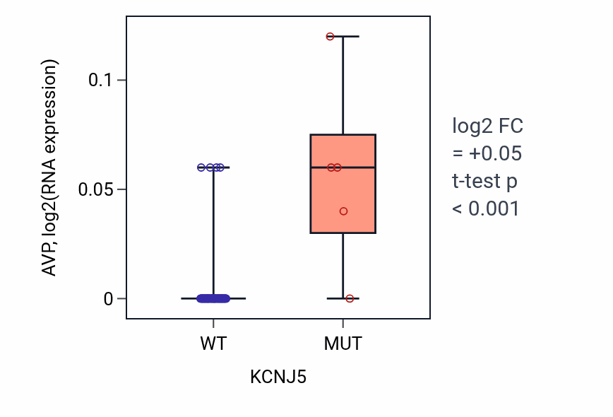 Box plot of AVP in KCNJ5-low vs KCNJ5-high samples in LUNG_NSCLC_LUAD.