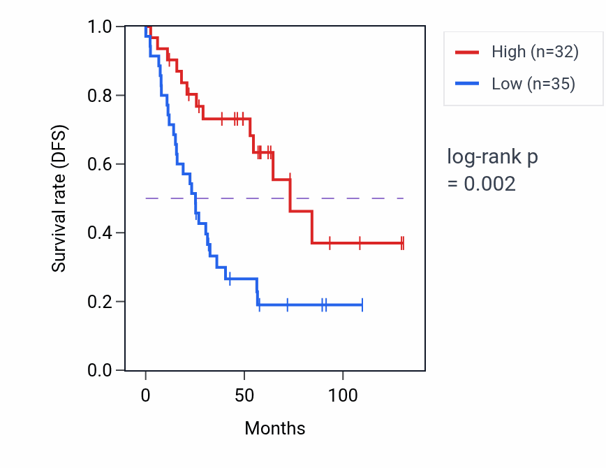 Kaplan&ndash;Meier survival curve for KCNJ5 RNA expression in KIRC: high vs low expression groups.