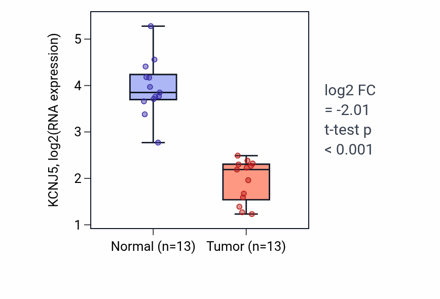 Tumor-vs-normal expression box plot for KCNJ5 in LUAD.