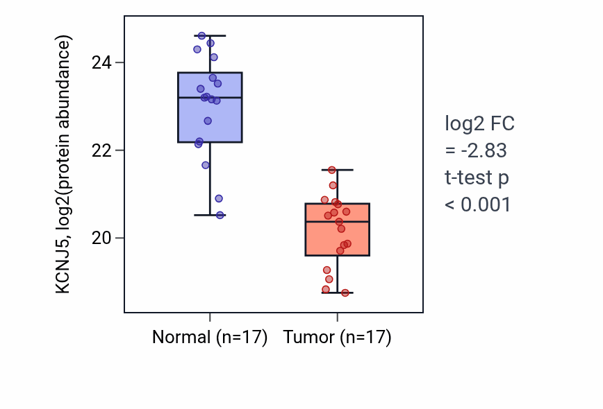 Tumor-vs-normal mass-spec protein box plot for KCNJ5 in PDAC.