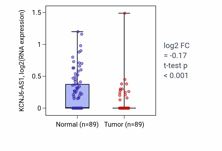 Tumor-vs-normal expression box plot for KCNJ6-AS1 RNA in BRCA.