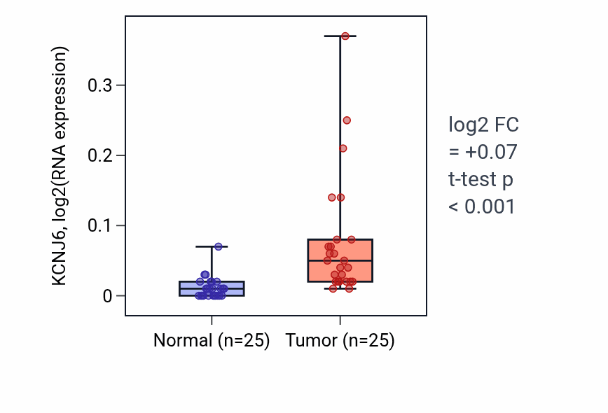 Tumor-vs-normal expression box plot for KCNJ6 in HNSC.