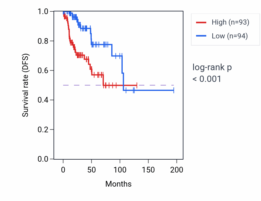 Kaplan&ndash;Meier survival curve for KCNJ8 RNA expression in KIRP: high vs low expression groups.