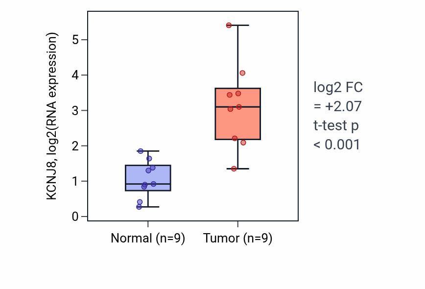 Tumor-vs-normal expression box plot for KCNJ8 in HNSC.