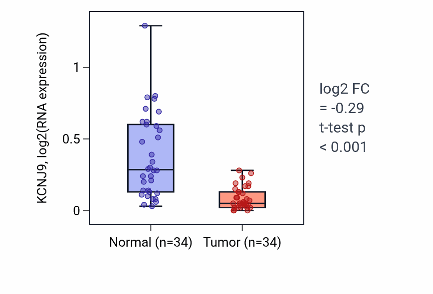 Tumor-vs-normal expression box plot for KCNJ9 in KIRC.