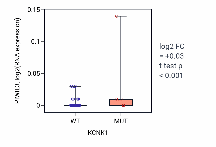Box plot of PIWIL3 in KCNK1-low vs KCNK1-high samples in SKIN.