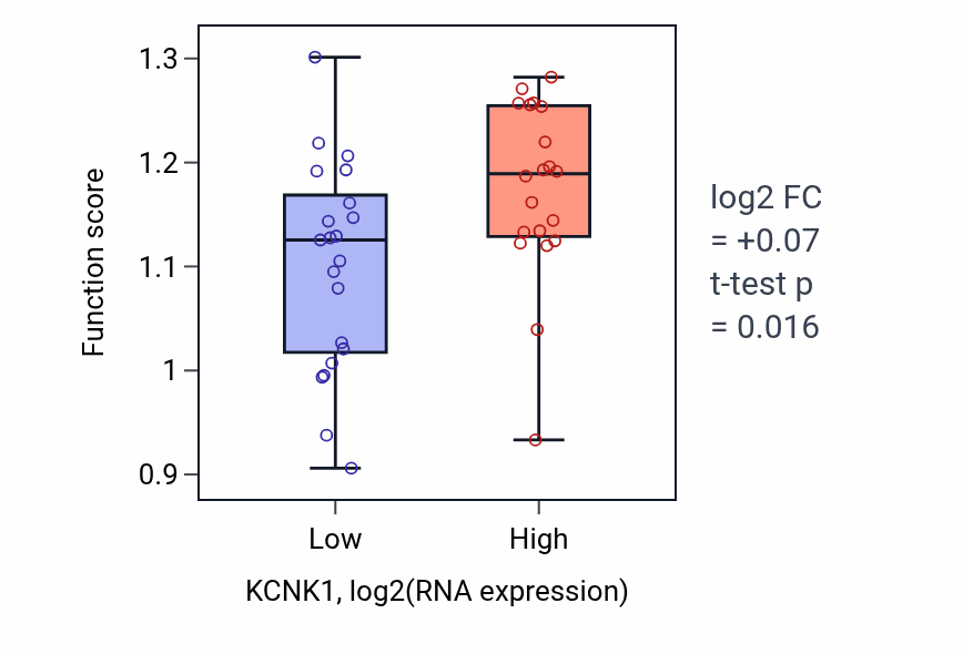 Box plot of Autophagosome membrane docking in KCNK1-low vs KCNK1-high samples in STOMACH.