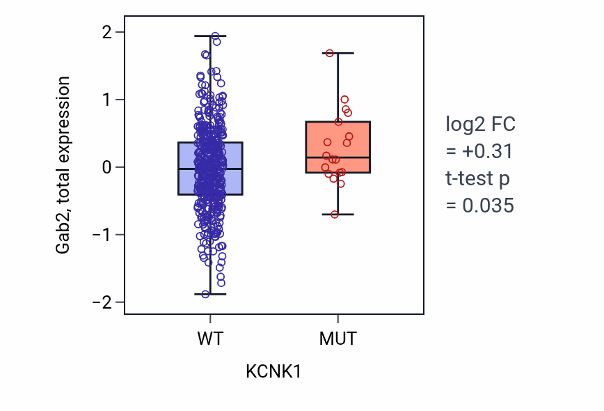 Box plot of Gab2 in KCNK1-low vs KCNK1-high samples in UCEC.