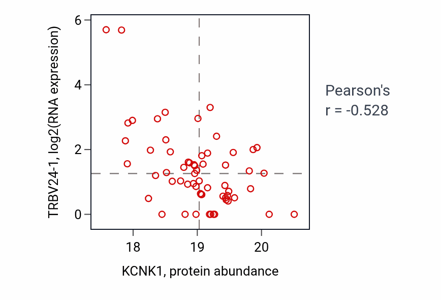 Per-sample scatter of KCNK1 vs TRBV24-1 in UCEC (Pearson r = -0.53).
