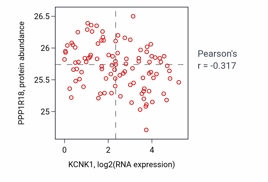 Per-sample scatter of KCNK1 vs PPP1R18 in GBM (Pearson r = -0.32).