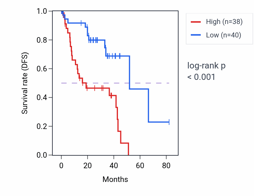 Kaplan&ndash;Meier survival curve for KCNK1 RNA expression in UVM: high vs low expression groups.