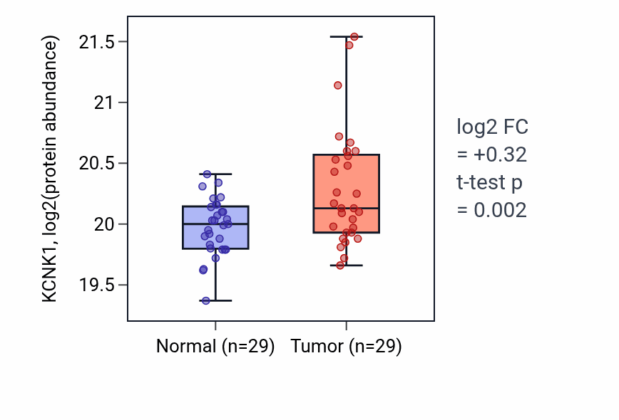 Tumor-vs-normal mass-spec protein box plot for KCNK1 in LUAD.