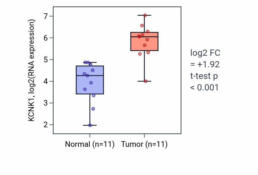 Tumor-vs-normal expression box plot for KCNK1 RNA in HNSC.