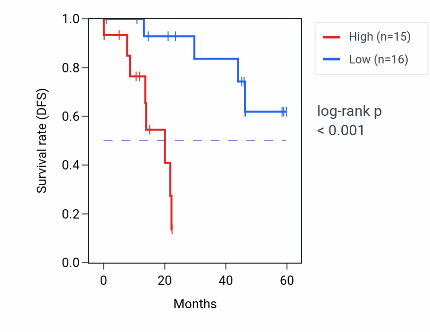 Kaplan&ndash;Meier survival curve for KCNK1 mass-spec protein-high vs -low samples in LSCC.