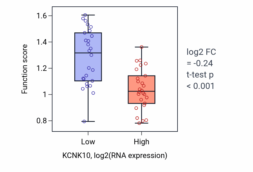 Box plot of Response to arachidonate in KCNK10-low vs KCNK10-high samples in LUNG_SCLC.