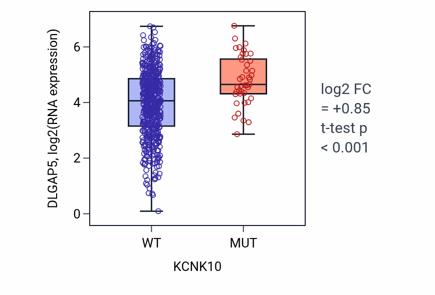Box plot of DLGAP5 in KCNK10-low vs KCNK10-high samples in UCEC.
