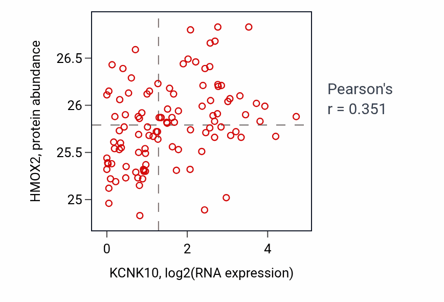 Per-sample scatter of KCNK10 vs HMOX2 in HNSC (Pearson r = 0.35).