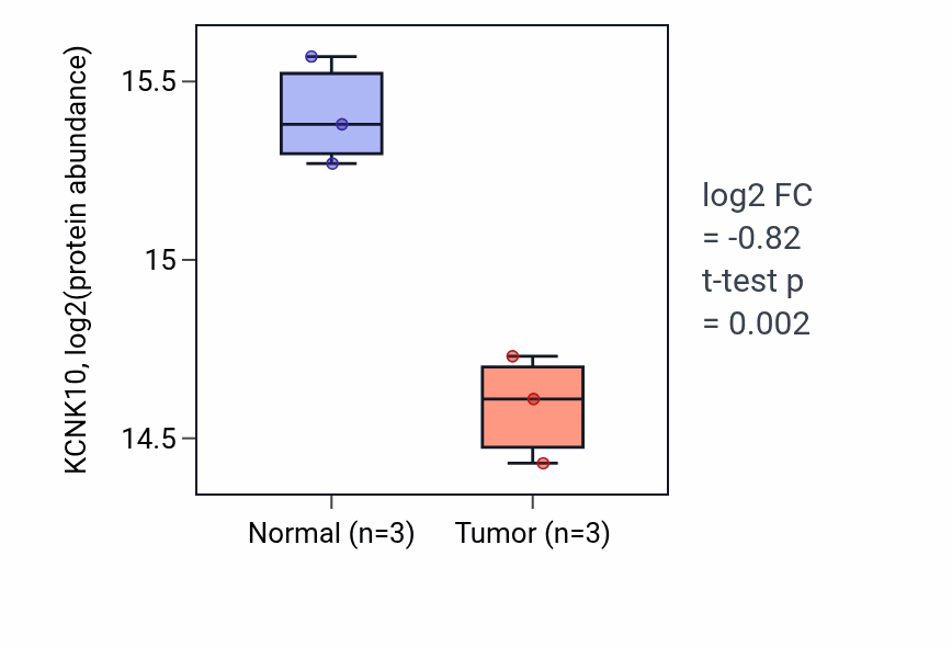 Tumor-vs-normal mass-spec protein box plot for KCNK10 in HNSC.