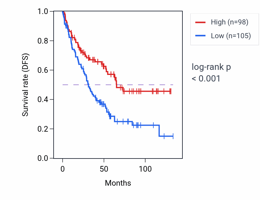 Kaplan&ndash;Meier survival curve for KCNK10 RNA-high vs -low samples in KIRC.