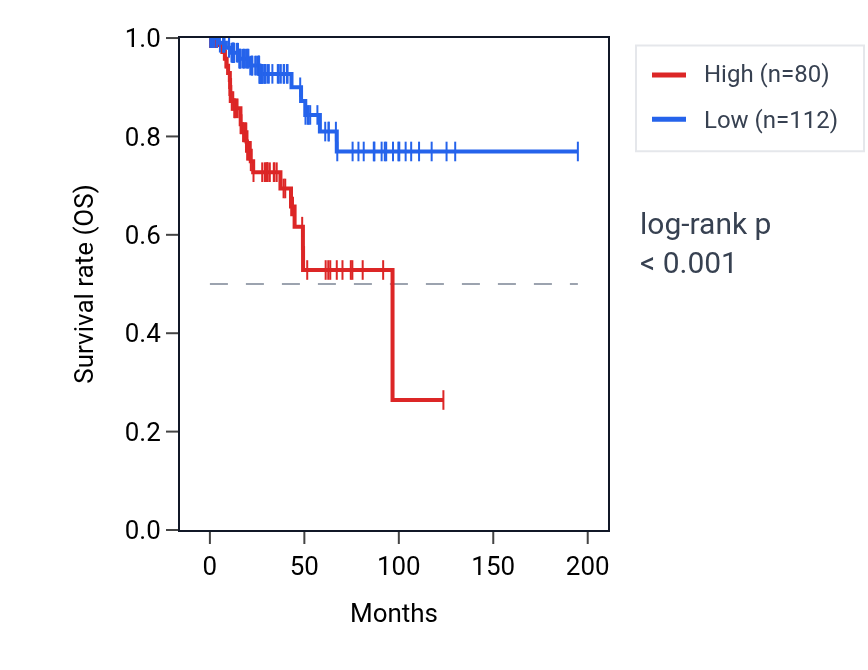 Kaplan&ndash;Meier survival curve for KCNK12 RNA expression in KIRP: high vs low expression groups.