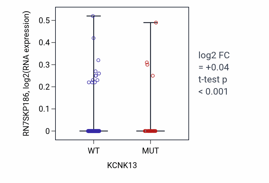 Box plot of RN7SKP186 in KCNK13-low vs KCNK13-high samples in SKCM.