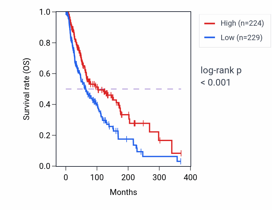 Kaplan&ndash;Meier survival curve for KCNK13 RNA expression in SKCM: high vs low expression groups.