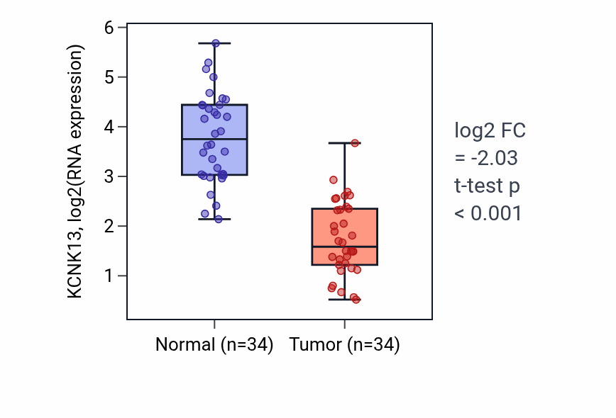Tumor-vs-normal expression box plot for KCNK13 in KIRC.