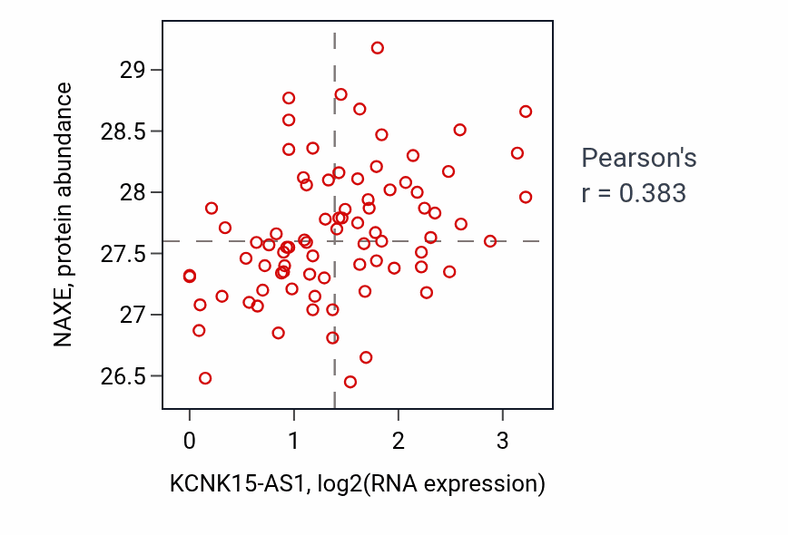 Per-sample scatter of KCNK15-AS1 vs NAXE in OV (Pearson r = 0.38).