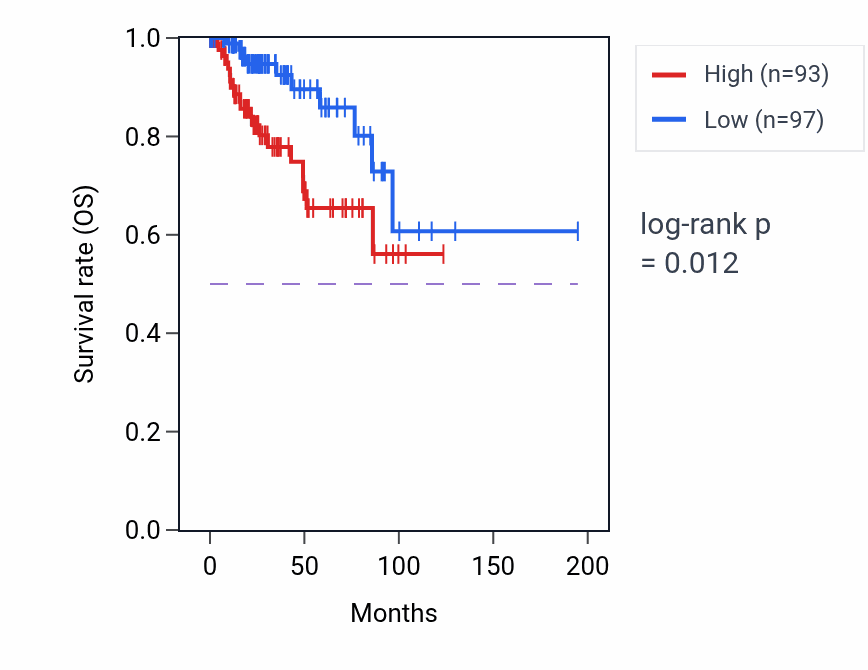 Kaplan&ndash;Meier survival curve for KCNK15-AS1 RNA-high vs -low samples in KIRP.