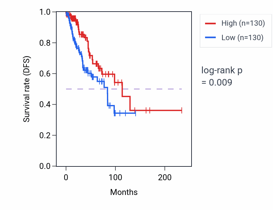 Kaplan&ndash;Meier survival curve for KCNK15 RNA expression in BRCA: high vs low expression groups.