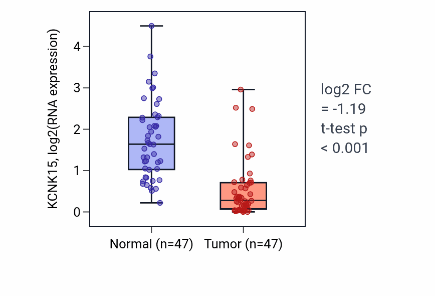 Tumor-vs-normal expression box plot for KCNK15 in KIRC.