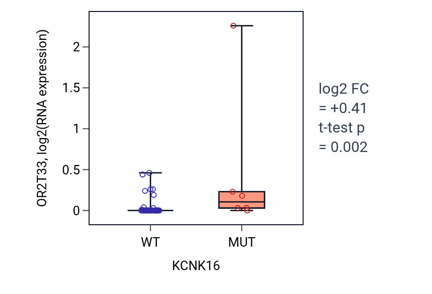 Box plot of OR2T33 in KCNK16-low vs KCNK16-high samples in LUNG_SCLC.