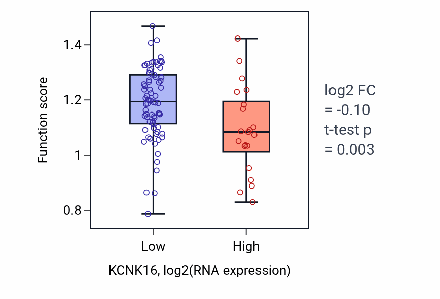 Box plot of Regulation of iron ion import across plasma membrane in KCNK16-low vs KCNK16-high samples in BLOOD_Leukemia.