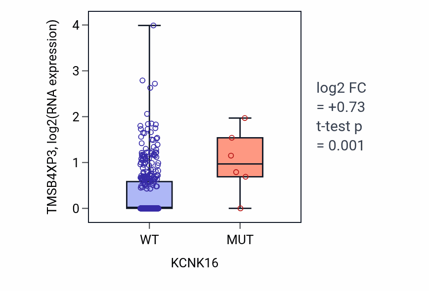 Box plot of TMSB4XP3 in KCNK16-low vs KCNK16-high samples in COAD.