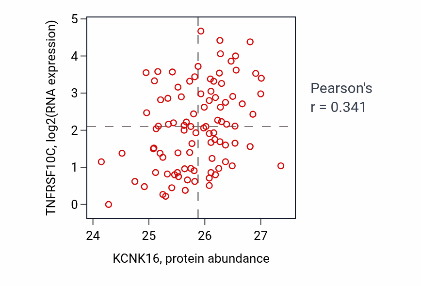 Per-sample scatter of KCNK16 vs TNFRSF10C in UCEC (Pearson r = 0.34).