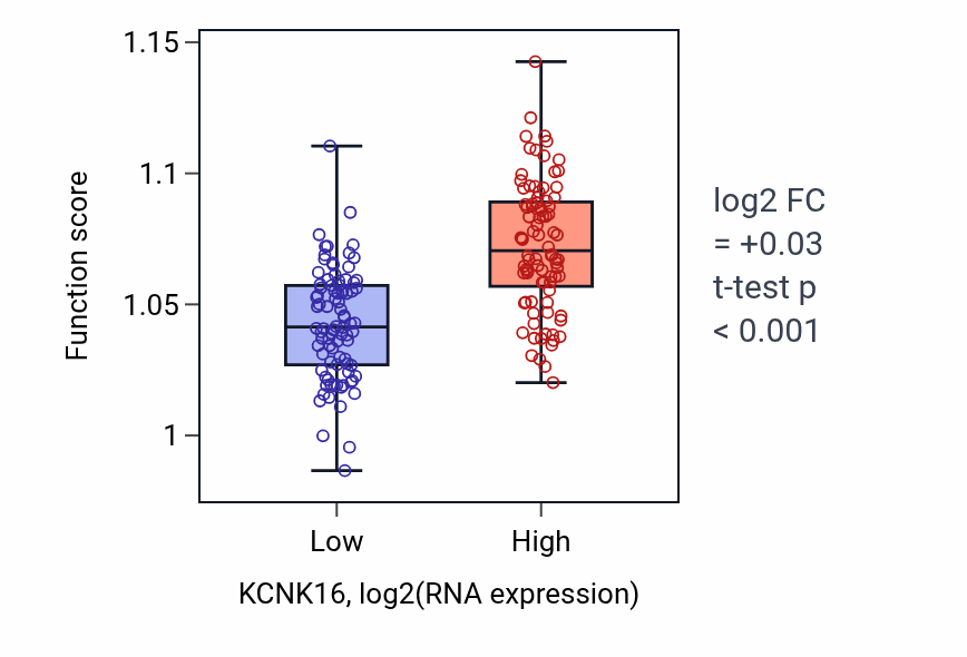 Box plot of Regulation of hormone secretion in KCNK16-low vs KCNK16-high samples in PAAD.