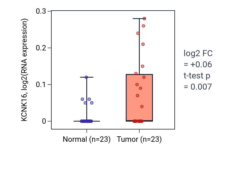 Tumor-vs-normal expression box plot for KCNK16 in UCEC.