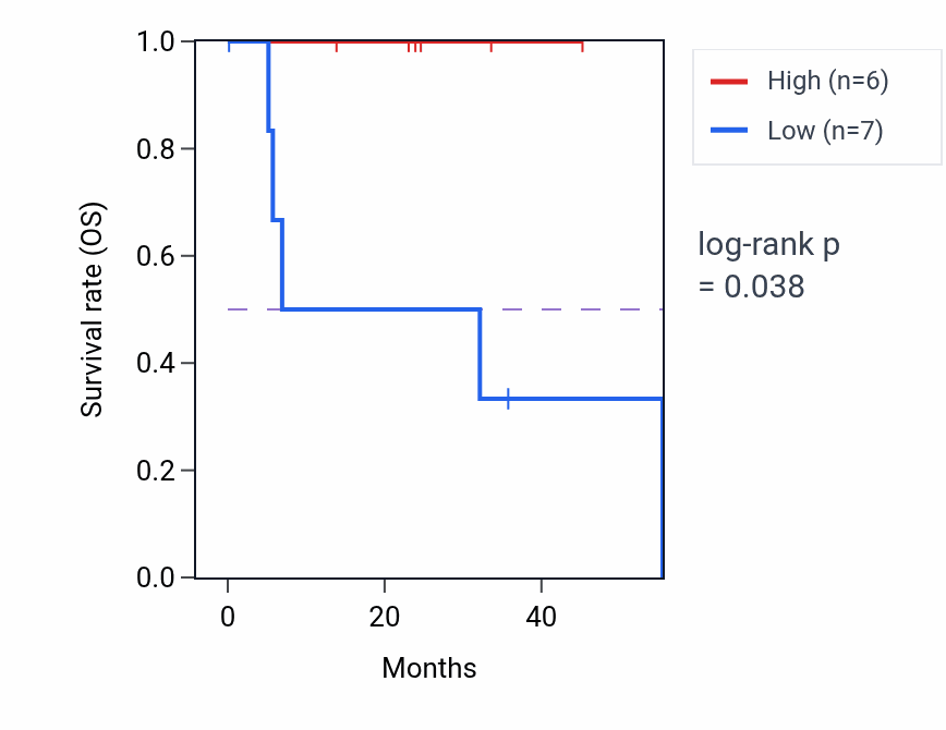 Kaplan&ndash;Meier survival curve for KCNK16 mass-spec protein-high vs -low samples in HNSC.