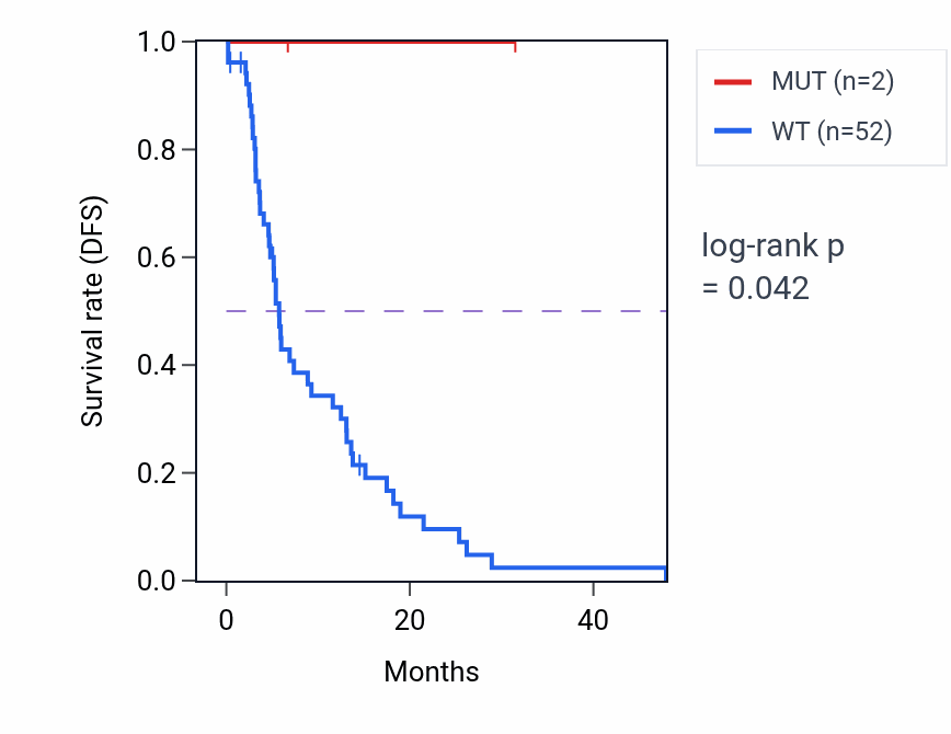 Kaplan&ndash;Meier survival curve for KCNK16 mutant vs wild-type samples in GBM.
