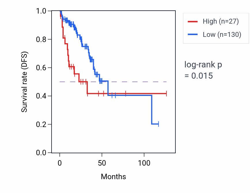 Kaplan&ndash;Meier survival curve for KCNK16 RNA-high vs -low samples in READ.