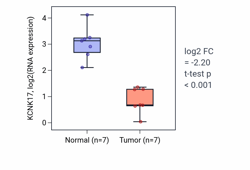 Tumor-vs-normal expression box plot for KCNK17 in LUSC.