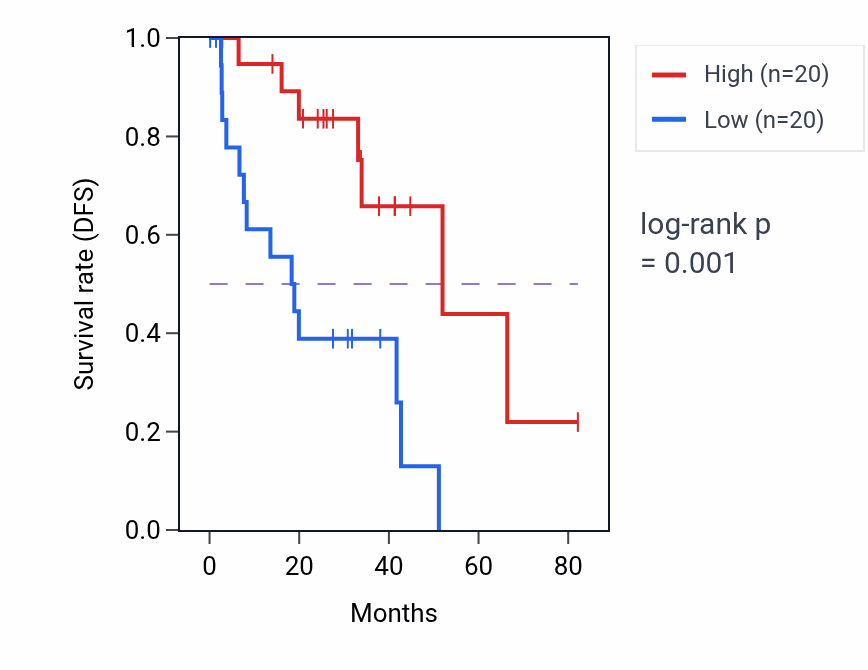 Kaplan&ndash;Meier survival curve for KCNK2 RNA expression in UVM: high vs low expression groups.