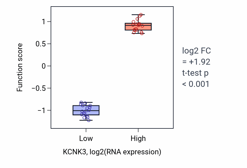 Box plot of Regulation of action potential firing rate in KCNK3-low vs KCNK3-high samples in KIDNEY.