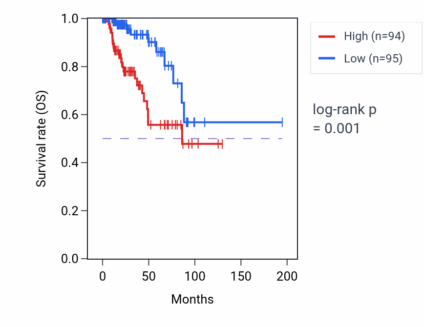 Kaplan&ndash;Meier survival curve for KCNK3 RNA expression in KIRP: high vs low expression groups.