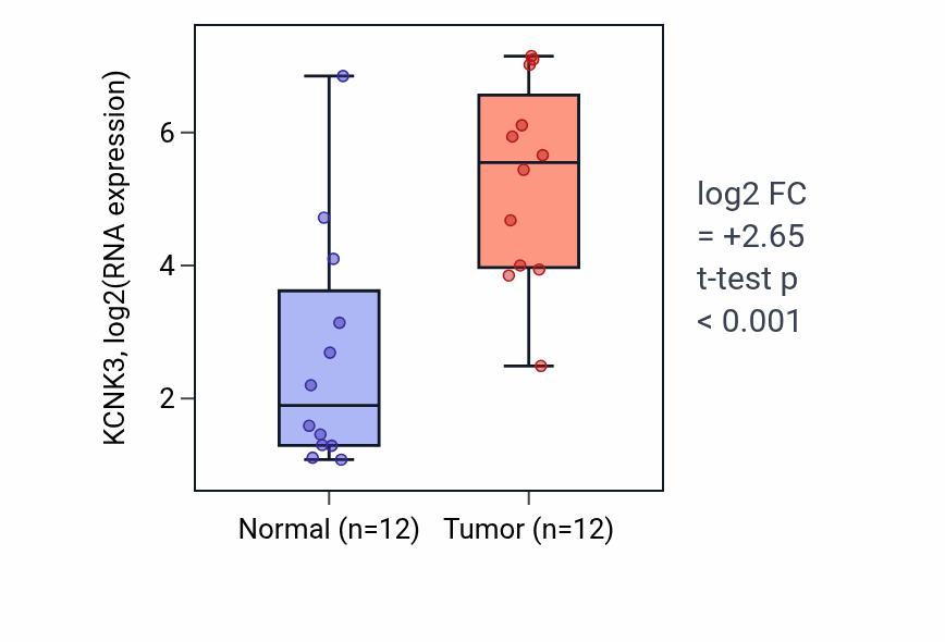 Tumor-vs-normal expression box plot for KCNK3 in KIRC.