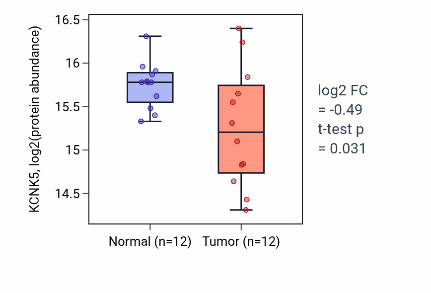 Tumor-vs-normal mass-spec protein box plot for KCNK5 in CCRCC.