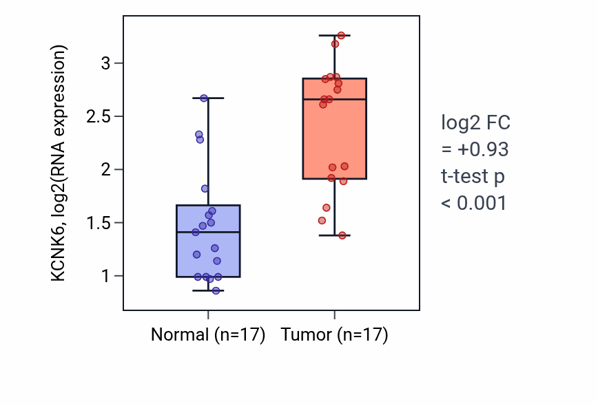 Tumor-vs-normal expression box plot for KCNK6 in THCA.
