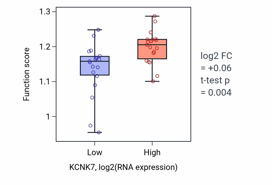 Box plot of DNA damage checkpoint signaling in KCNK7-low vs KCNK7-high samples in BONE.